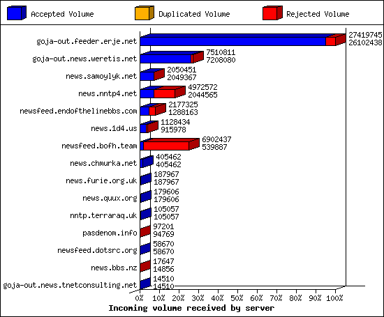Incoming volume received by server