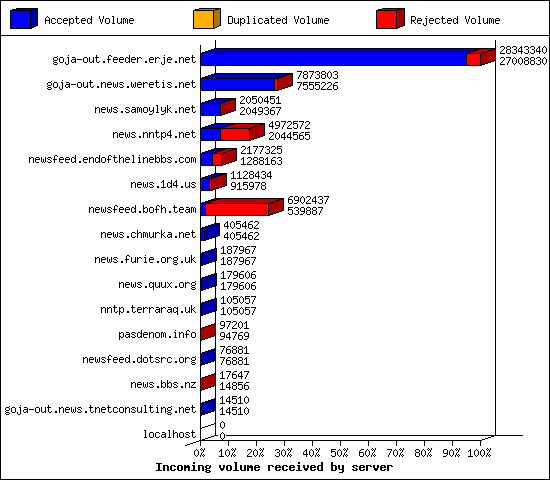 Incoming volume received by server