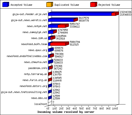 Incoming volume received by server