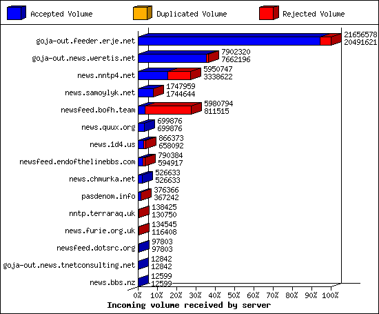 Incoming volume received by server