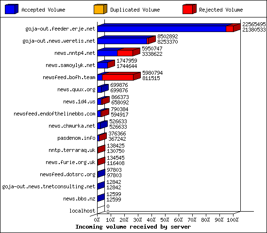 Incoming volume received by server