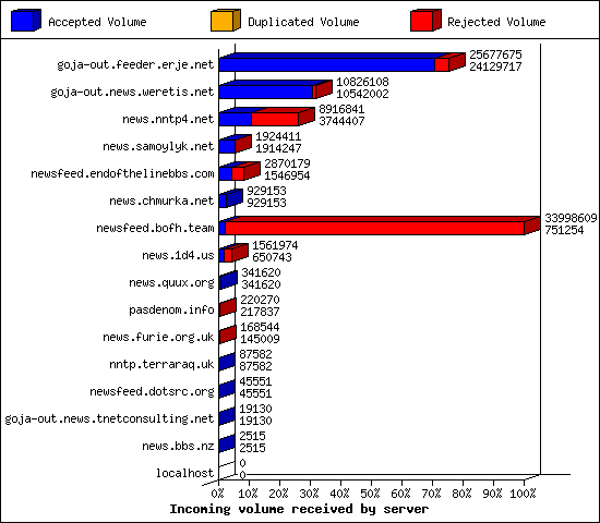 Incoming volume received by server