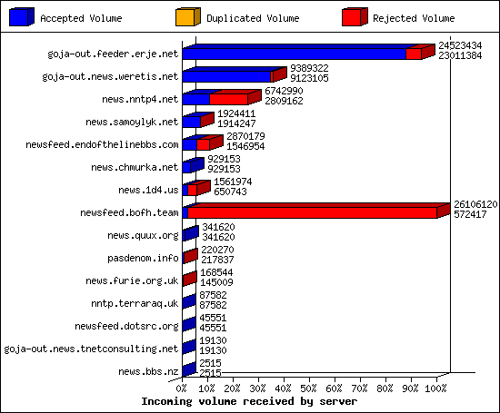 Incoming volume received by server