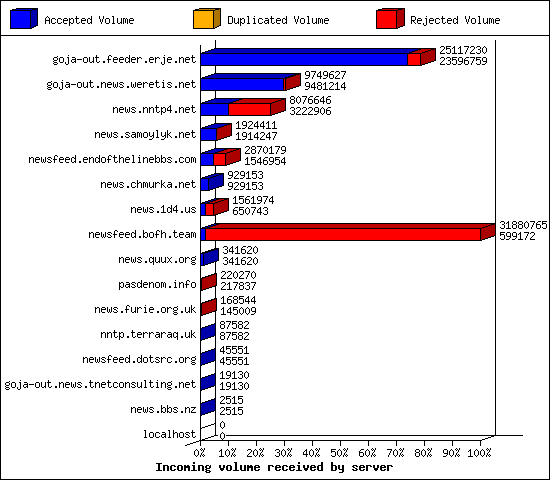Incoming volume received by server