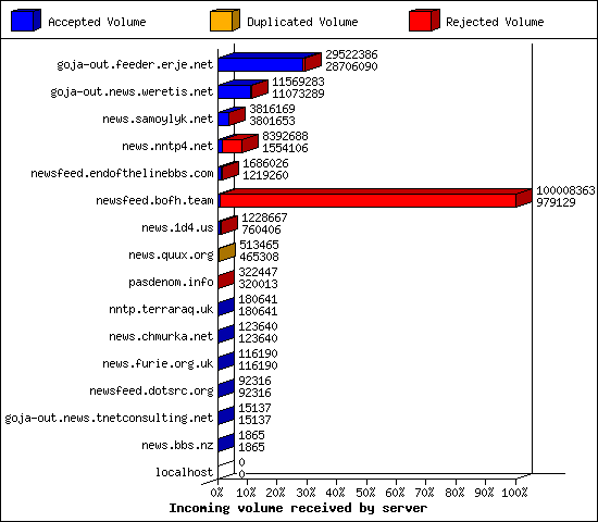 Incoming volume received by server