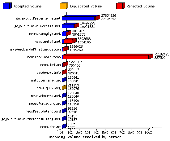 Incoming volume received by server