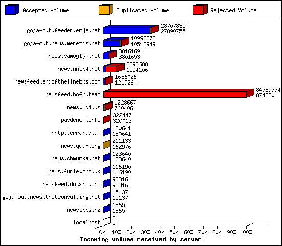 Incoming volume received by server