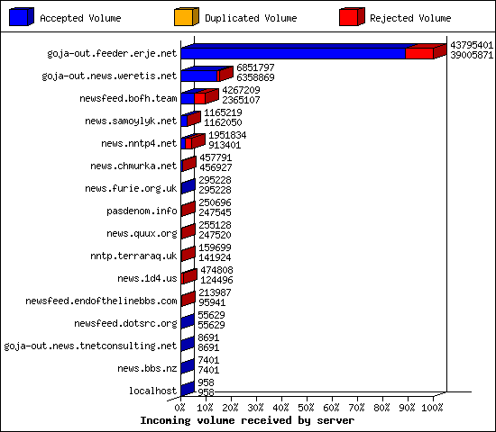 Incoming volume received by server