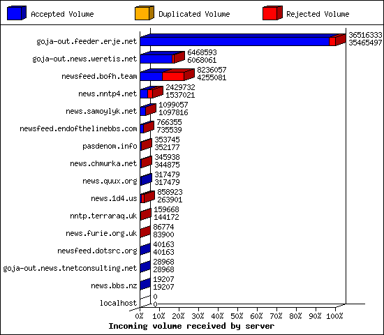 Incoming volume received by server