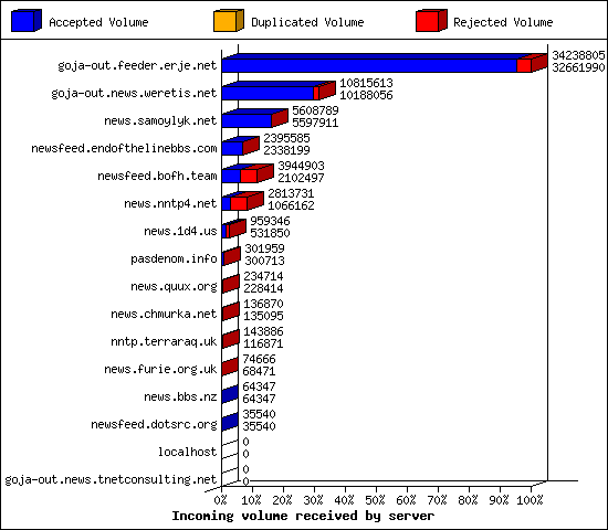 Incoming volume received by server