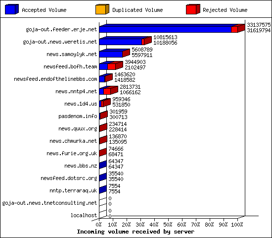 Incoming volume received by server
