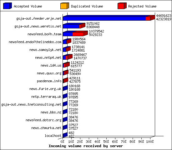 Incoming volume received by server