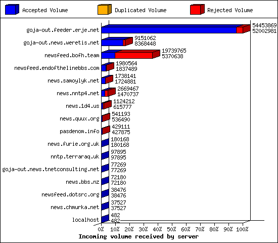 Incoming volume received by server