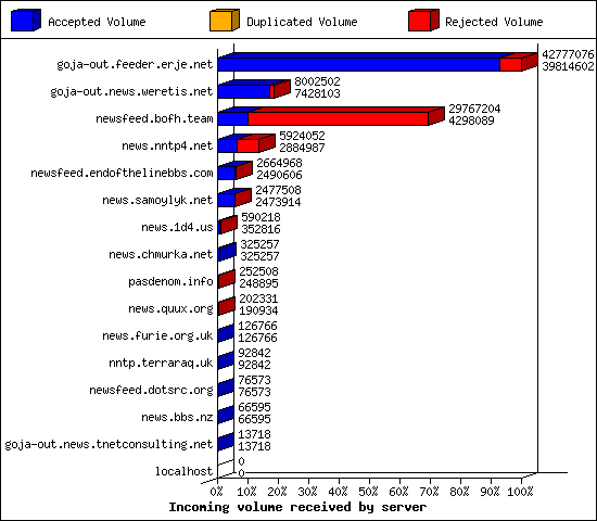 Incoming volume received by server