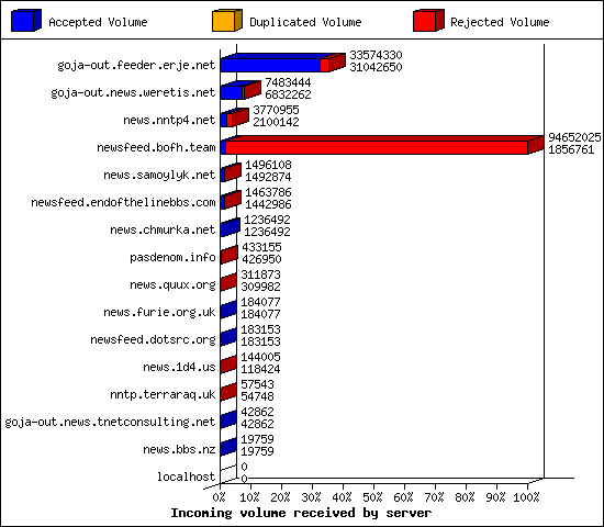Incoming volume received by server