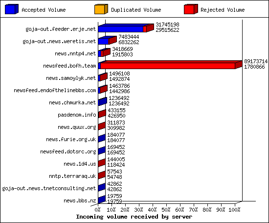 Incoming volume received by server