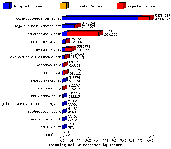 Incoming volume received by server