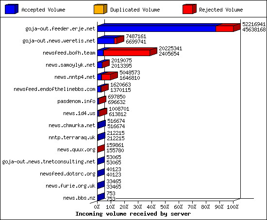 Incoming volume received by server