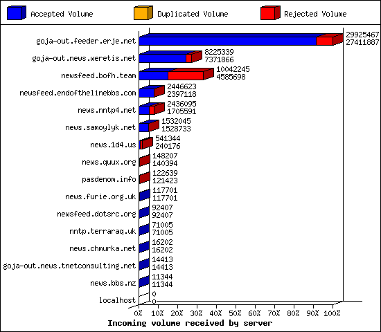 Incoming volume received by server