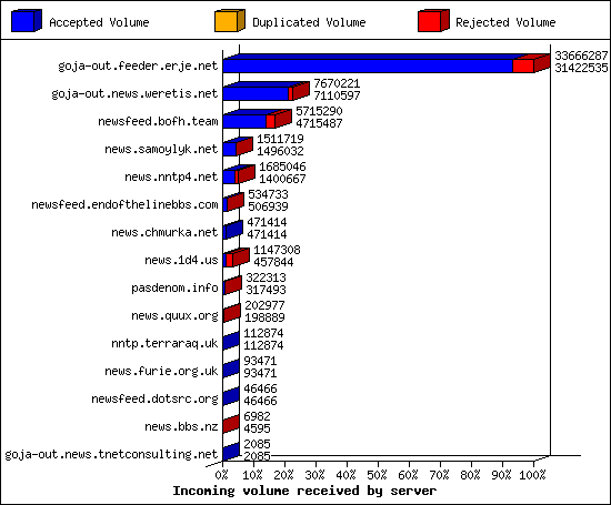 Incoming volume received by server