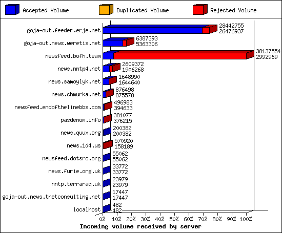 Incoming volume received by server
