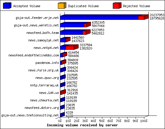 Incoming volume received by server