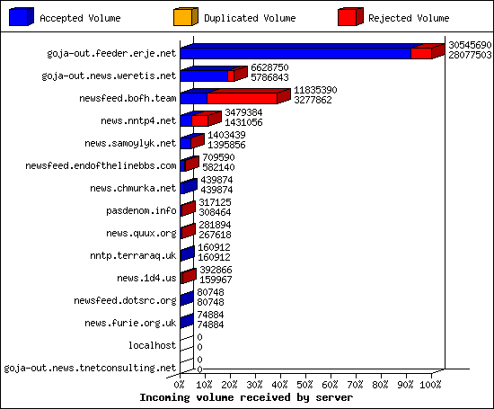 Incoming volume received by server