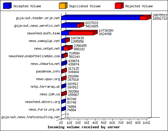 Incoming volume received by server
