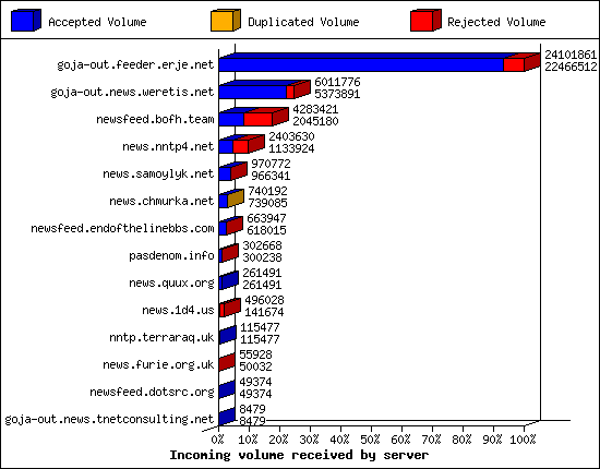 Incoming volume received by server