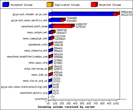 Incoming volume received by server