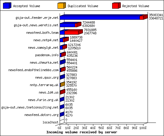 Incoming volume received by server