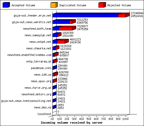 Incoming volume received by server