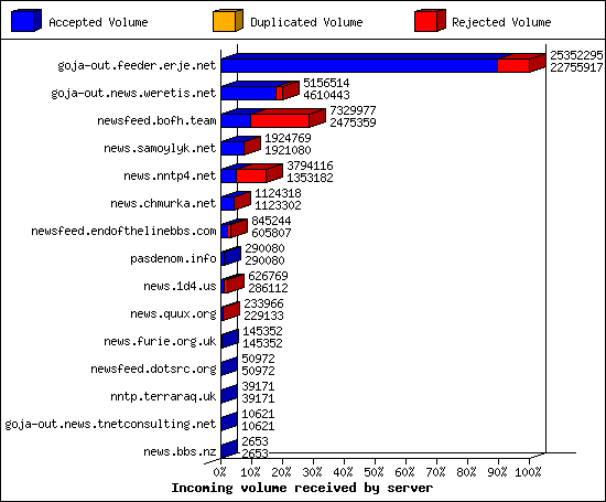 Incoming volume received by server
