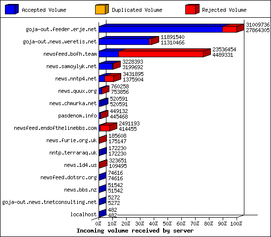 Incoming volume received by server