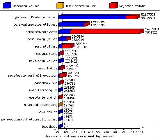 Incoming volume received by server