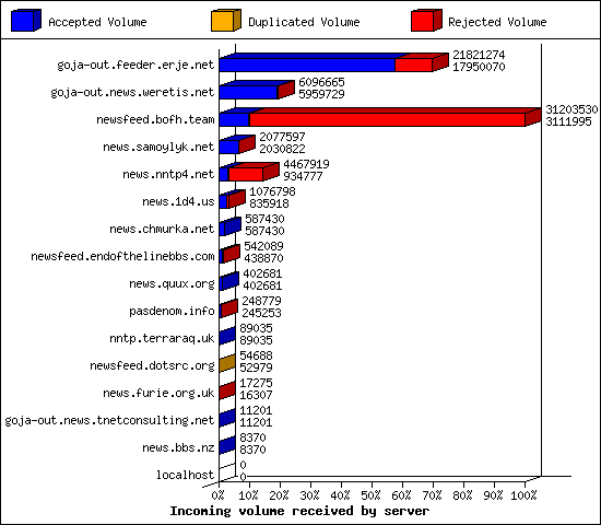 Incoming volume received by server