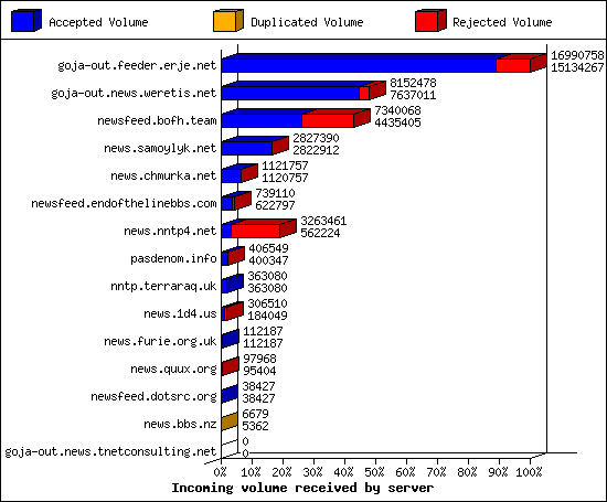 Incoming volume received by server