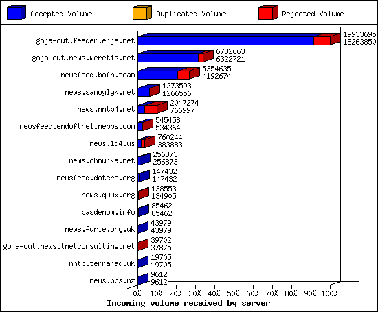 Incoming volume received by server
