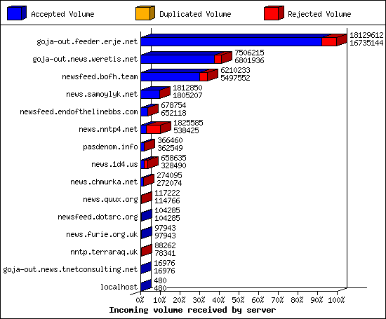 Incoming volume received by server