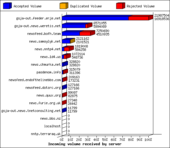Incoming volume received by server