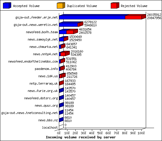 Incoming volume received by server