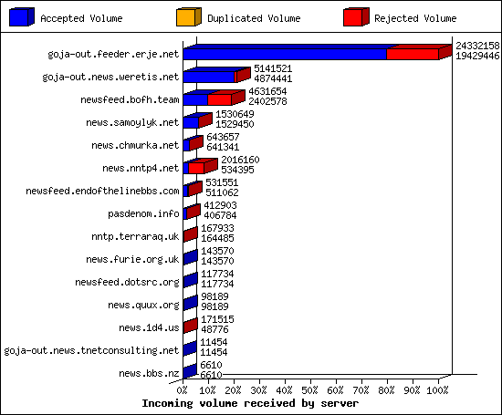 Incoming volume received by server
