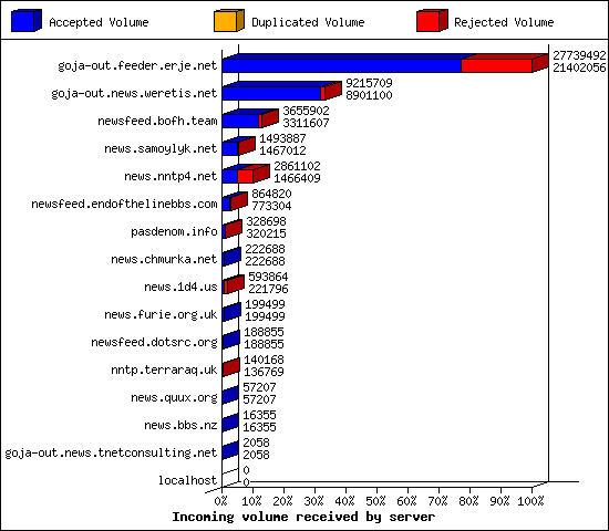 Incoming volume received by server