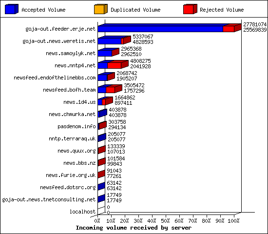 Incoming volume received by server