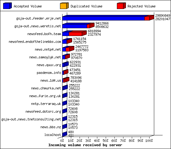 Incoming volume received by server