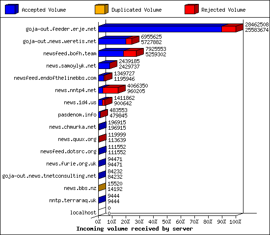 Incoming volume received by server