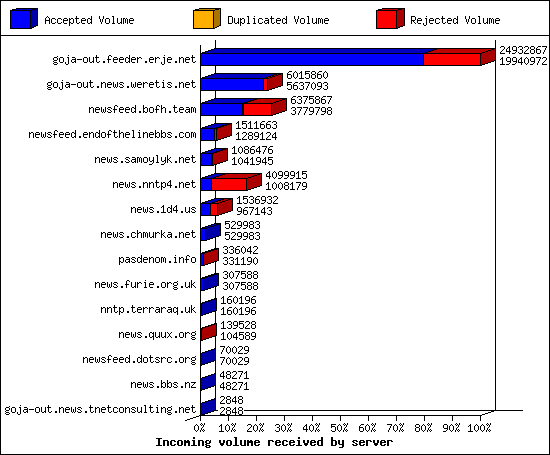 Incoming volume received by server