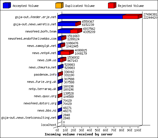 Incoming volume received by server