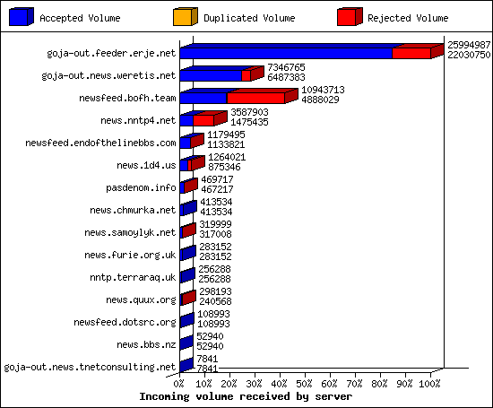 Incoming volume received by server