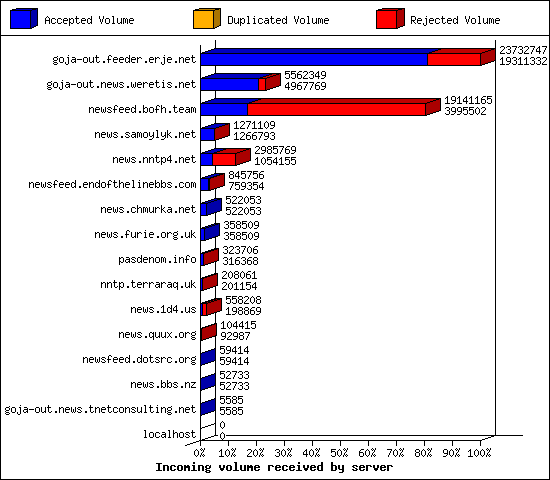 Incoming volume received by server